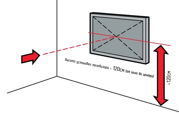 Schéma hauteur idéale TV chambre et angle de vision