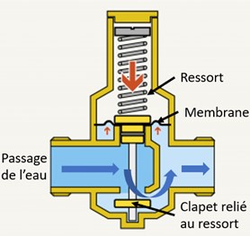 Image d'un réducteur de pression d'eau raccordé à l'arrivée d'eau principale d'une maison, avec un manomètre clairement visible. L'image illustre son positionnement 'après compteur' et avant les équipements domestiques.